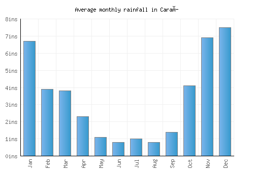 Caraí monthly rainfall chart (inches)