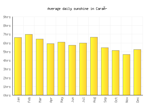 Caraí average daily sunshine chart