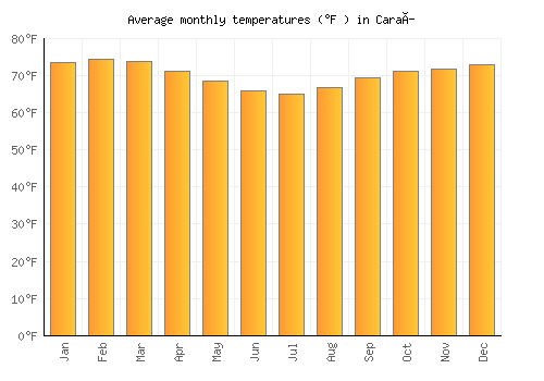 Caraí average temperature chart (Fahrenheit)