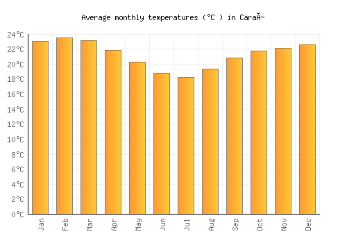 Caraí average temperature chart (Celsius)