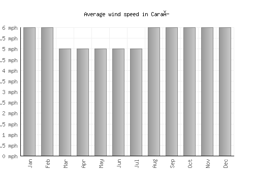 Caraí average winspeed by month (mph)