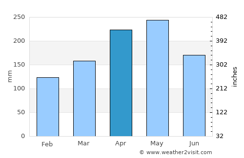 Caramanta average rain in April