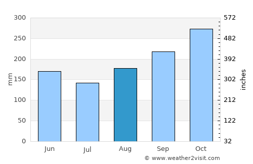 Caramanta average rain in August