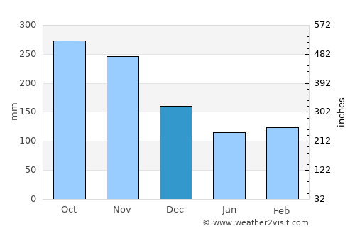 Caramanta average rain in December