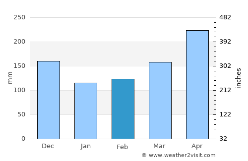 Caramanta average rain in February