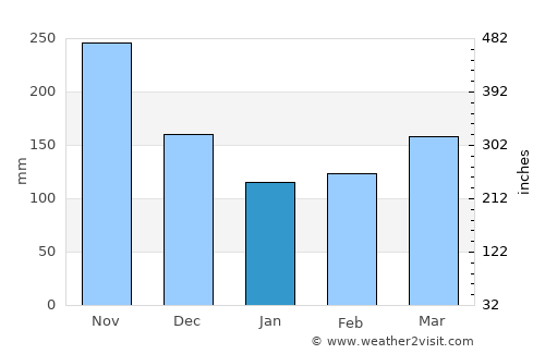 Caramanta average rain in January