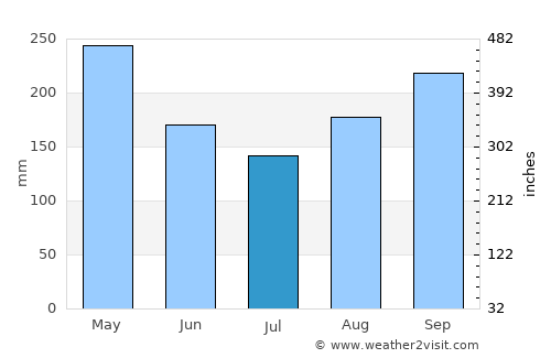 Caramanta average rain in July