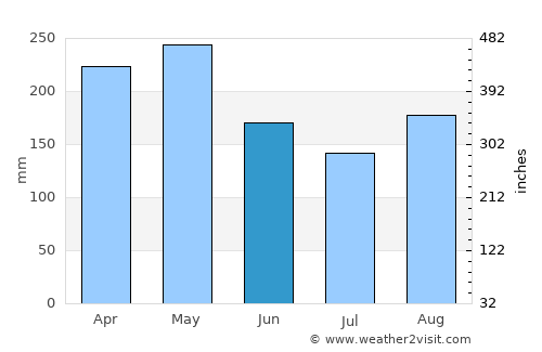 Caramanta average rain in June