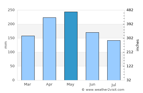 Caramanta average rain in May