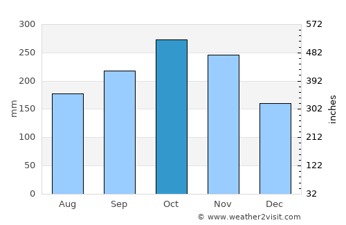 Caramanta average rain in October