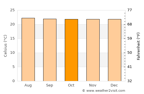 Caramanta average temperature in October