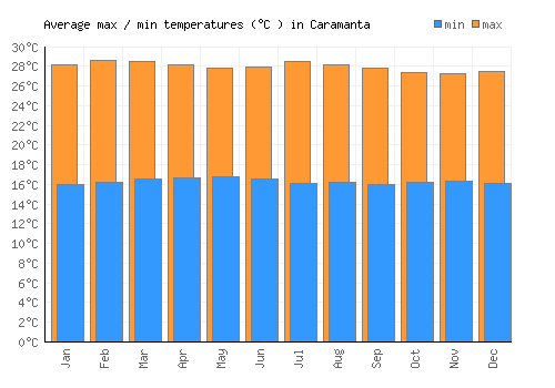 Caramanta average minimum / maximum temperatures (Celsius)
