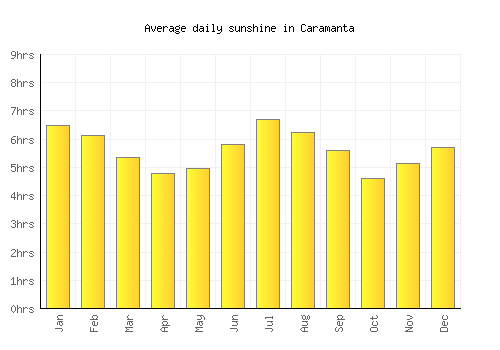 Caramanta average daily sunshine chart