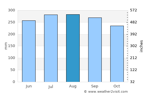 Caramay average rain in August