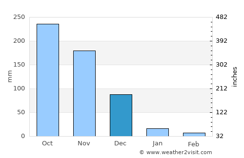Caramay average rain in December
