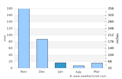Caramay average rain in January