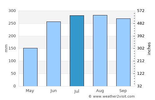 Caramay average rain in July