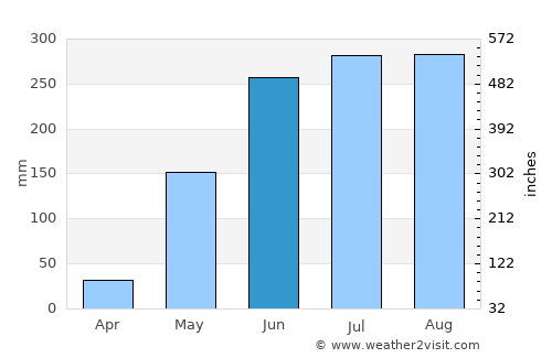 Caramay average rain in June
