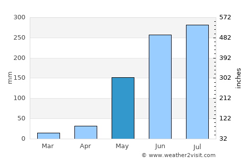 Caramay average rain in May
