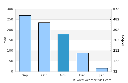 Caramay average rain in November
