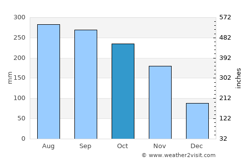 Caramay average rain in October