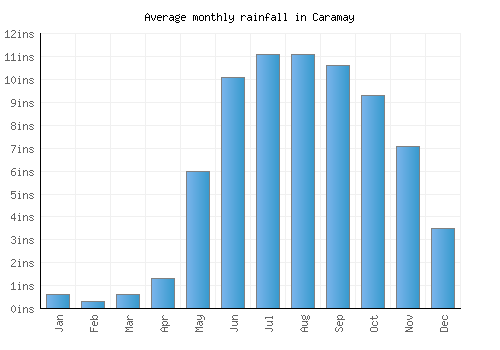 Caramay monthly rainfall chart (inches)