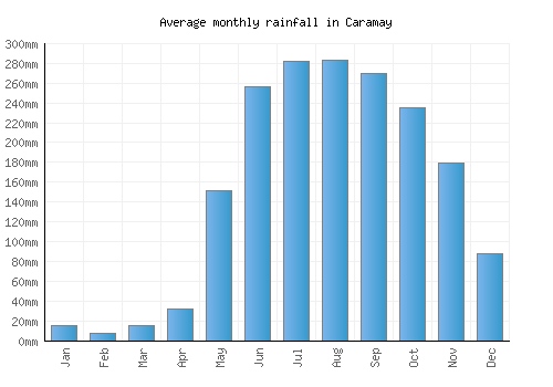 Caramay monthly rainfall chart (mm)