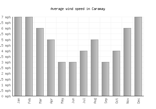 Caramay average winspeed by month (mph)