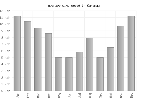 Caramay average winspeed by month (km/h)