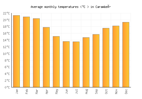 Carambeí average temperature chart (Celsius)