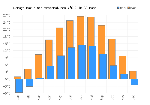 Cărand average minimum / maximum temperatures (Celsius)