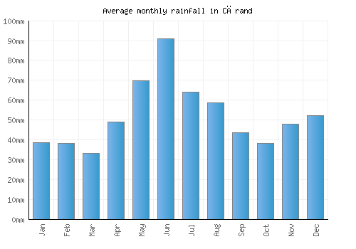 Cărand monthly rainfall chart (mm)