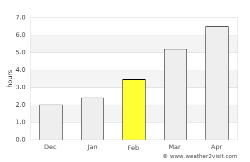 Cărand average rain in February
