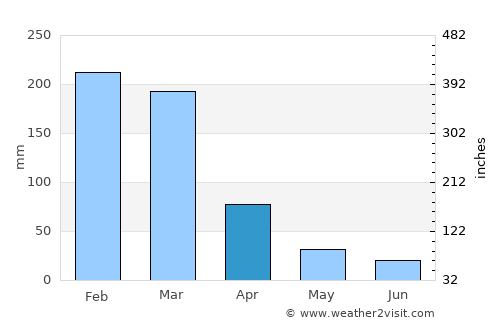 Carandaí average rain in April