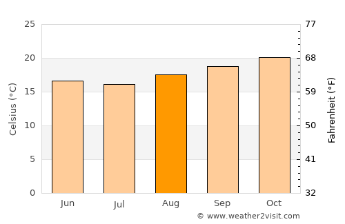 Carandaí average temperature in August