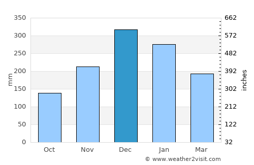 Carandaí average rain in December
