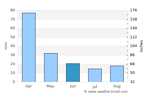 Carandaí average rain in June