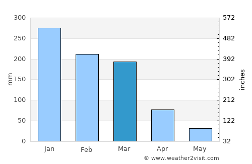 Carandaí average rain in March