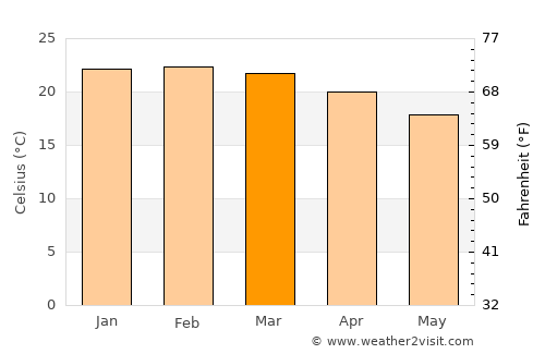Carandaí average temperature in March