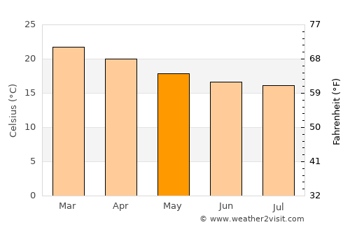 Carandaí average temperature in May