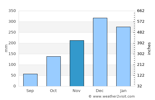 Carandaí average rain in November