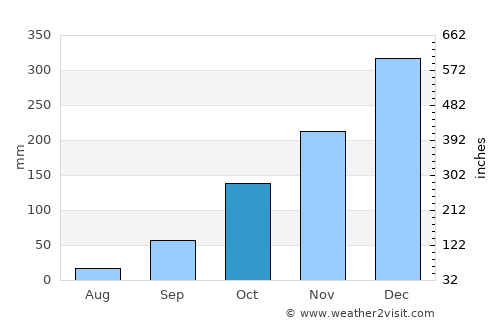 Carandaí average rain in October