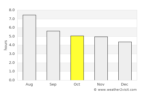 Carandaí average rain in October