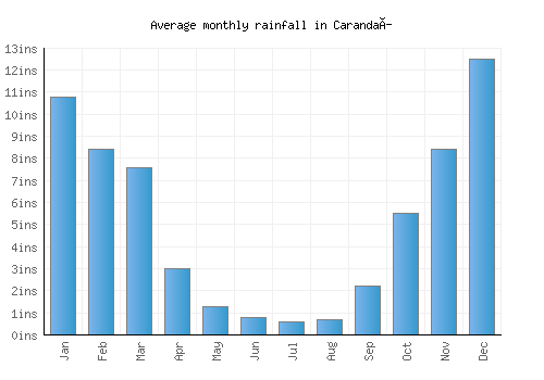 Carandaí monthly rainfall chart (inches)