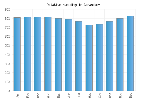 Carandaí relative humidity averages