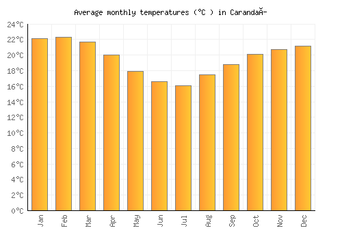 Carandaí average temperature chart (Celsius)