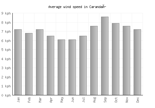 Carandaí average winspeed by month (km/h)