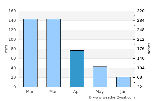 Carangola average rain in April