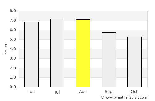 Carangola average rain in August