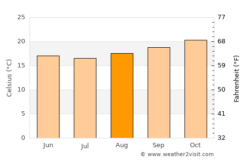 Carangola average temperature in August